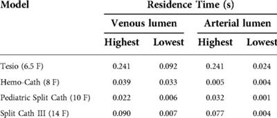 Computational investigation of the haemodynamics shows criticalities of central venous lines used for chronic haemodialysis in children